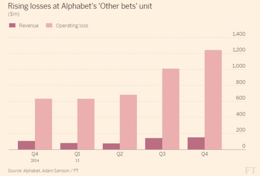 Losses rise at other Alphabet units